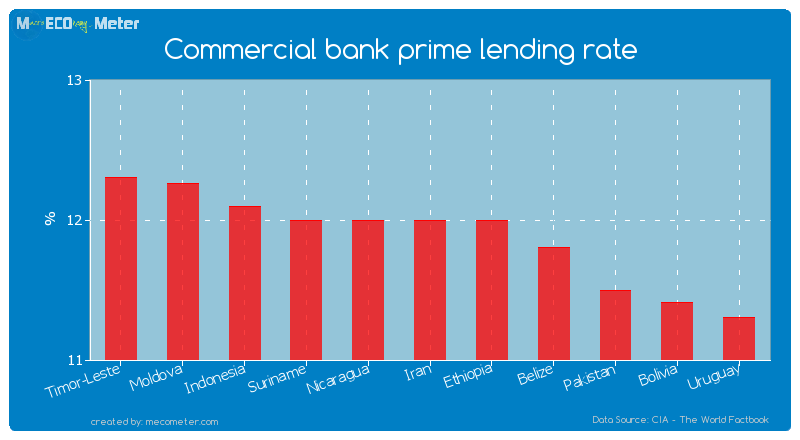 Commercial bank prime lending rate of Iran