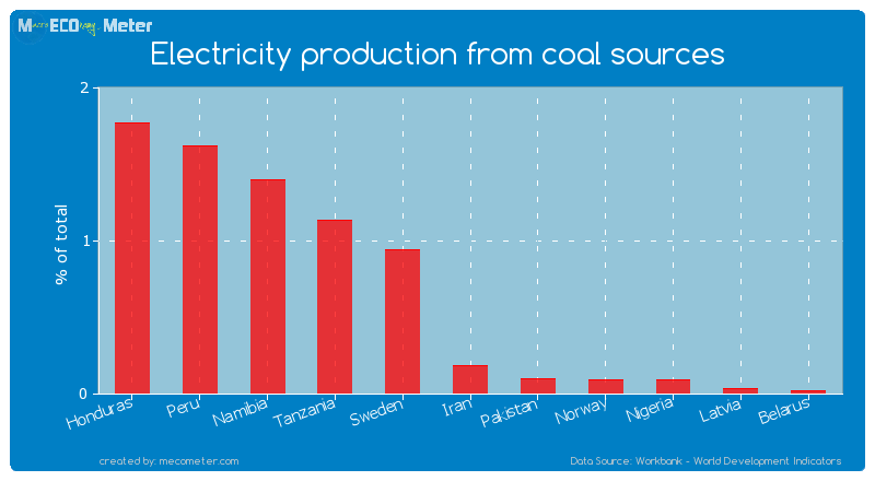 Electricity production from coal sources of Iran