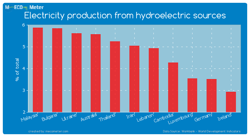 Electricity production from hydroelectric sources of Iran