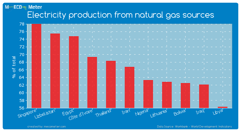Electricity production from natural gas sources of Iran