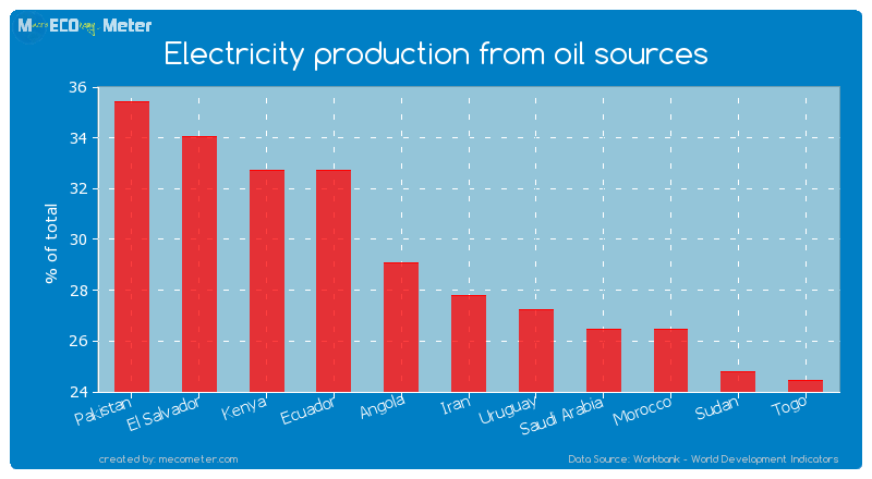 Electricity production from oil sources of Iran