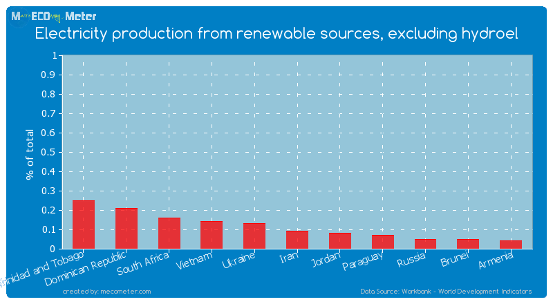 Electricity production from renewable sources, excluding hydroel of Iran