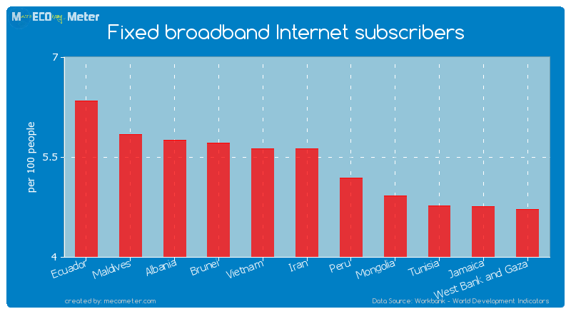 Fixed broadband Internet subscribers of Iran