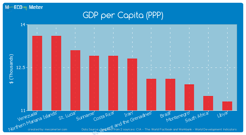 GDP per Capita (PPP) of Iran