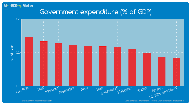 Government expenditure (% of GDP) of Iran