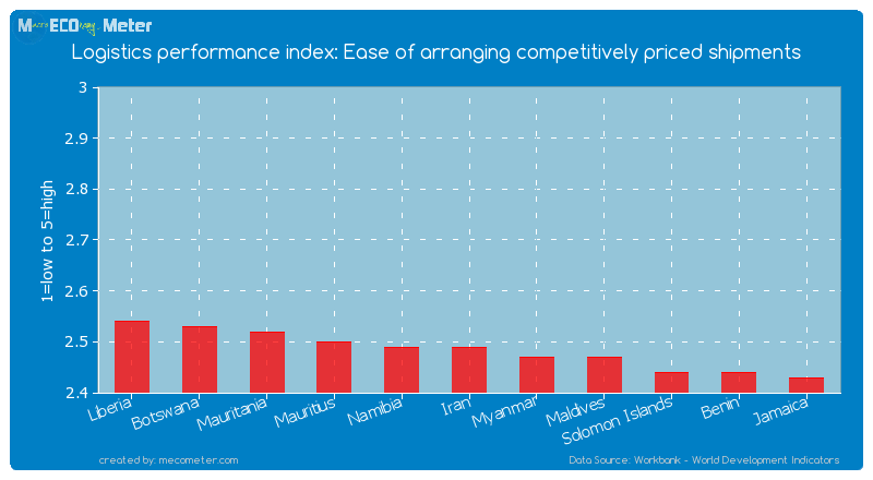 Logistics performance index: Ease of arranging competitively priced shipments of Iran