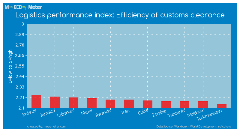 Logistics performance index: Efficiency of customs clearance of Iran