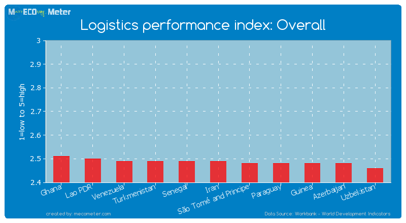 Logistics performance index: Overall of Iran