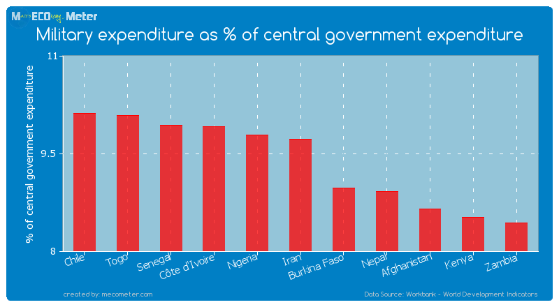 Military expenditure as % of central government expenditure of Iran