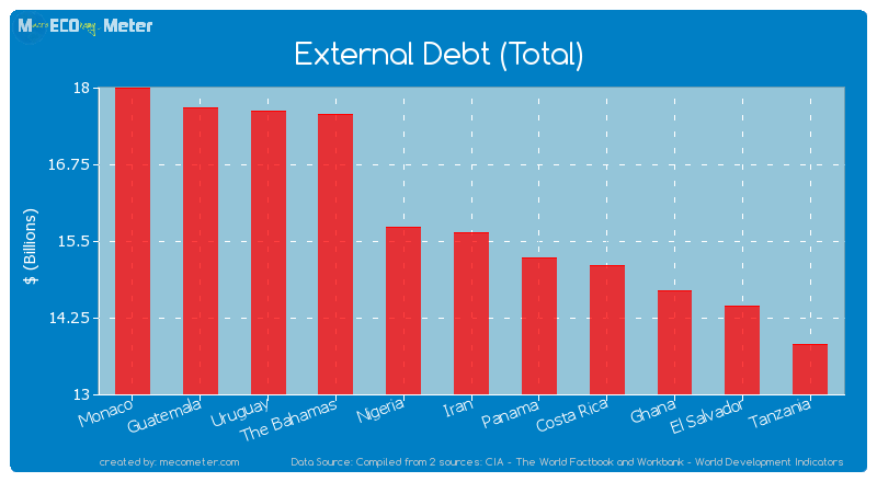 External Debt (Total) of Iran