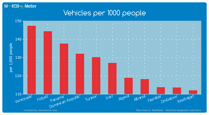 Vehicles per 1000 people of Iran