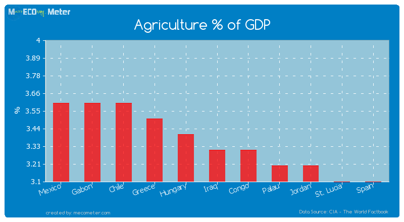Agriculture % of GDP of Iraq