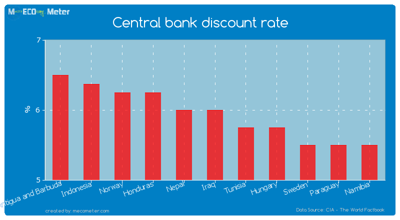 Central bank discount rate of Iraq