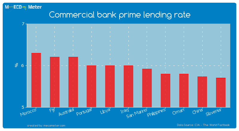 Commercial bank prime lending rate of Iraq