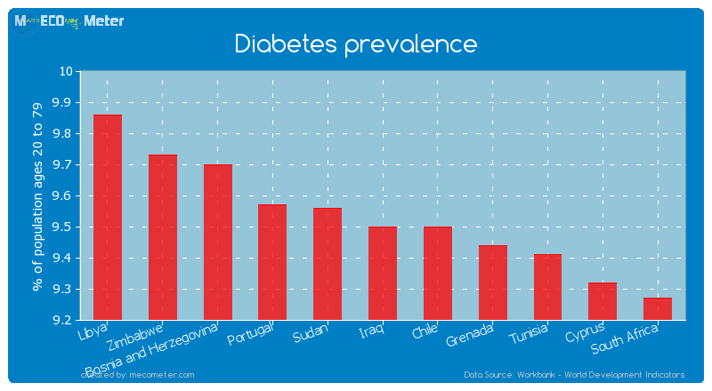 Diabetes prevalence of Iraq