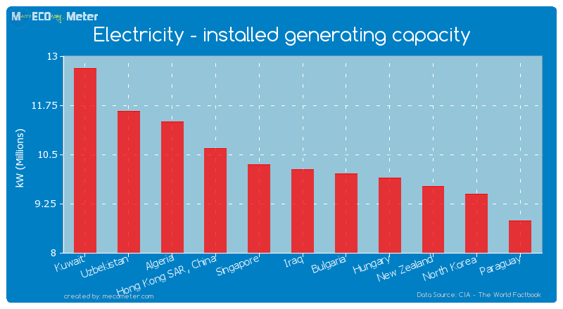 Electricity - installed generating capacity of Iraq