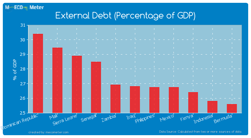 External Debt (Percentage of GDP) of Iraq