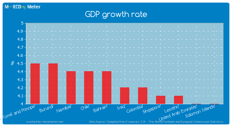 GDP growth rate of Iraq