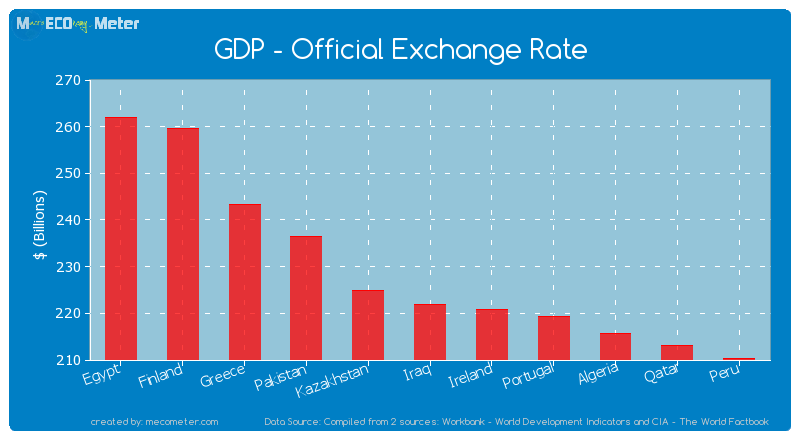 GDP - Official Exchange Rate of Iraq