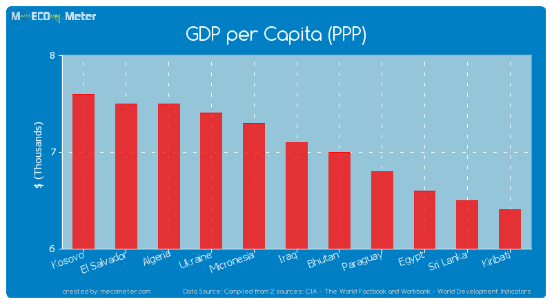 GDP per Capita (PPP) of Iraq