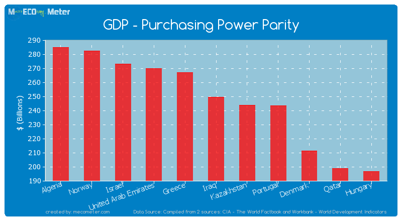 GDP - Purchasing Power Parity of Iraq
