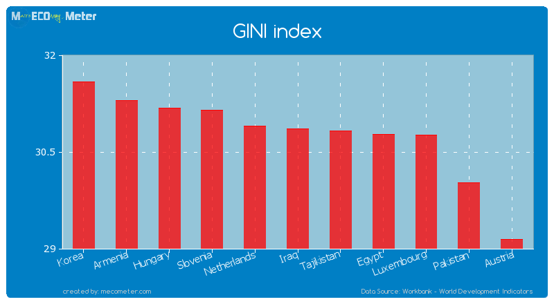 GINI index of Iraq