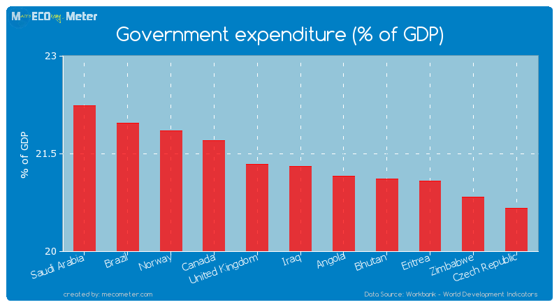 Government expenditure (% of GDP) of Iraq
