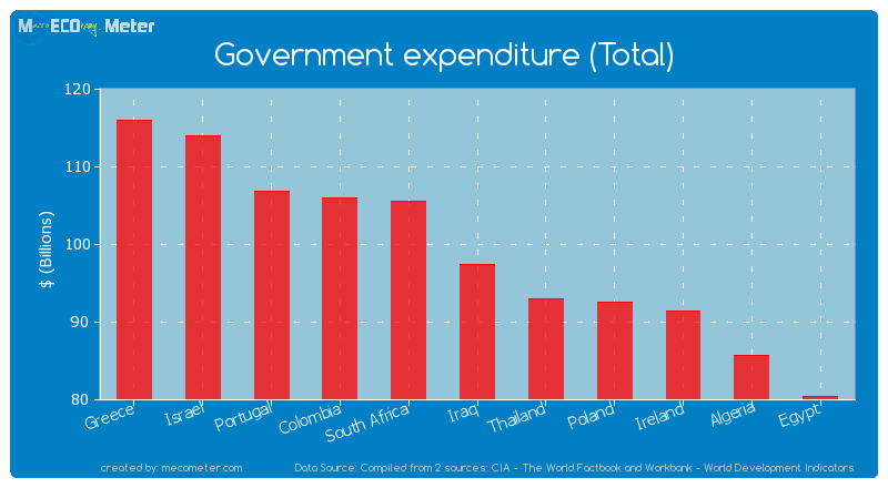 Government expenditure (Total) of Iraq