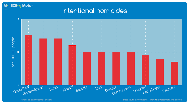 Intentional homicides of Iraq