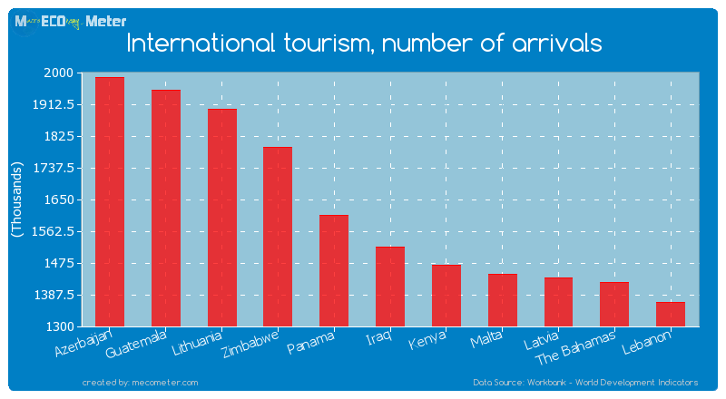 International tourism, number of arrivals of Iraq