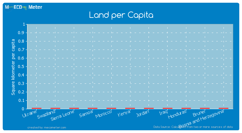 Land per Capita of Iraq