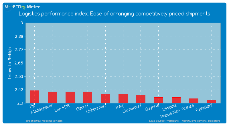 Logistics performance index: Ease of arranging competitively priced shipments of Iraq