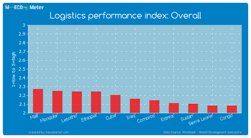 Logistics performance index: Overall of Iraq