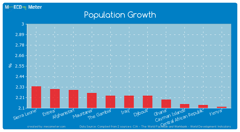 Population Growth of Iraq