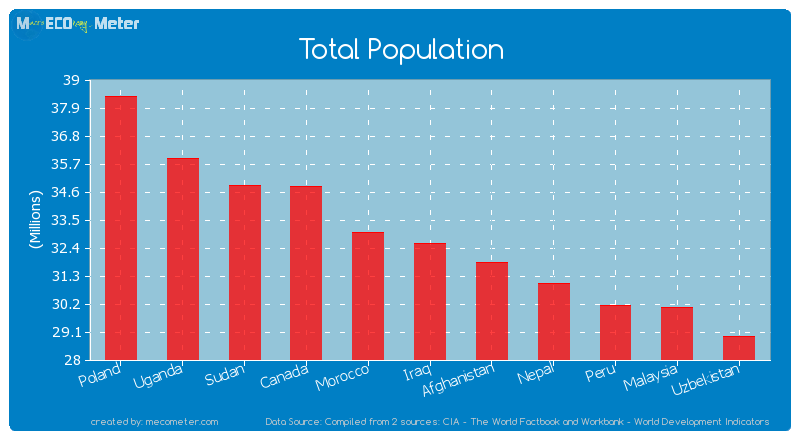 Total Population of Iraq