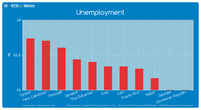 Unemployment of Iraq