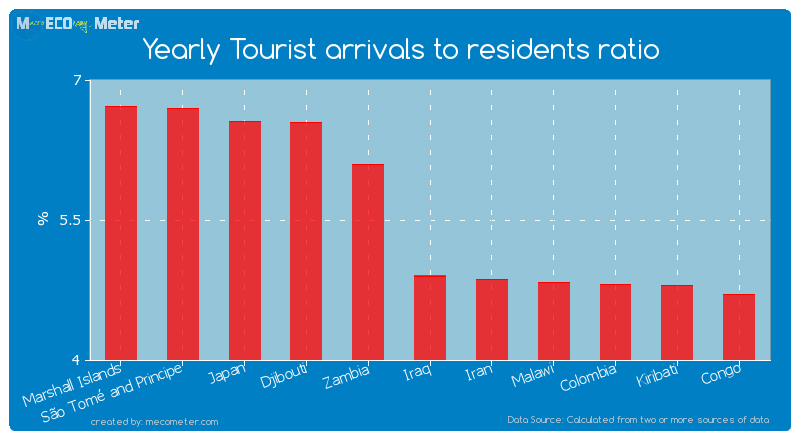 Yearly Tourist arrivals to residents ratio of Iraq