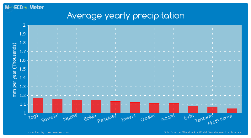 Average yearly precipitation of Ireland