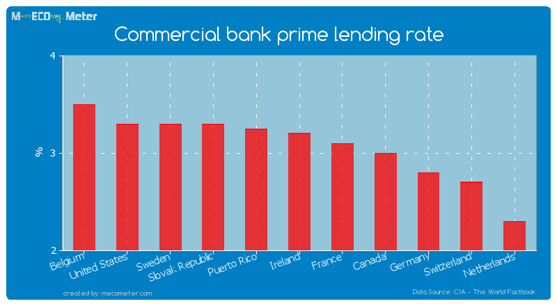 Commercial bank prime lending rate of Ireland