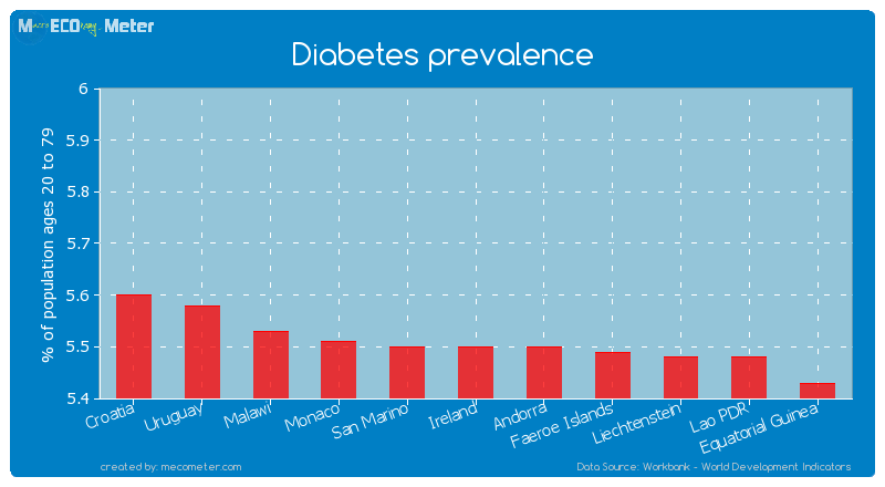 Diabetes prevalence of Ireland