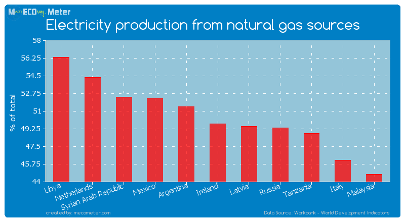 Electricity production from natural gas sources of Ireland