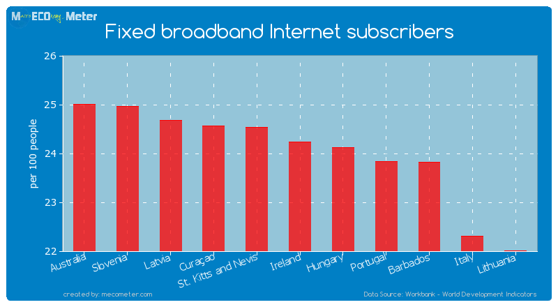Fixed broadband Internet subscribers of Ireland