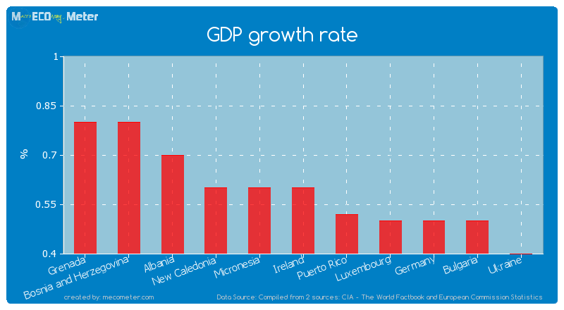 GDP growth rate of Ireland