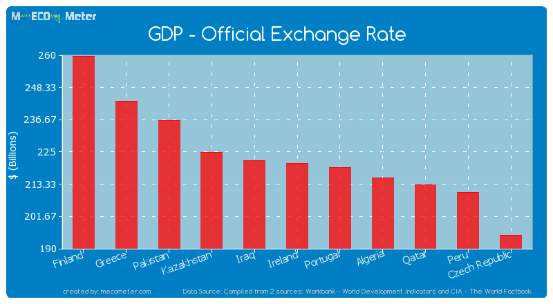 GDP - Official Exchange Rate of Ireland