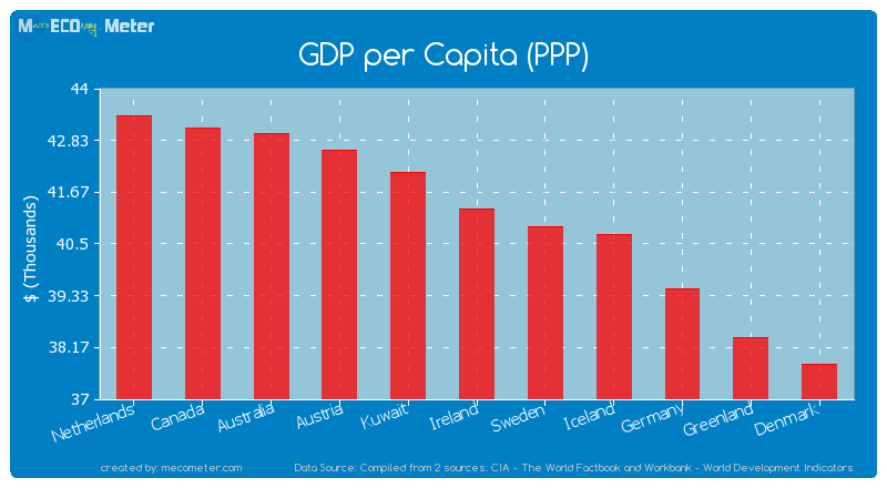 GDP per Capita (PPP) of Ireland