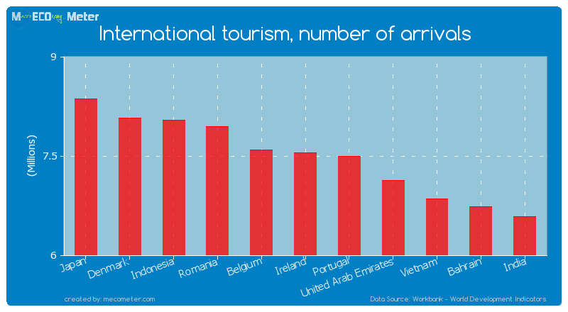International tourism, number of arrivals of Ireland