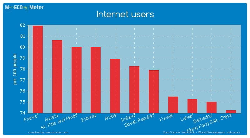 Internet users of Ireland