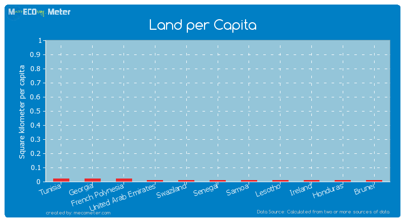 Land per Capita of Ireland