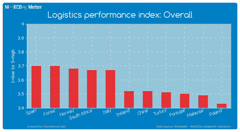 Logistics performance index: Overall of Ireland