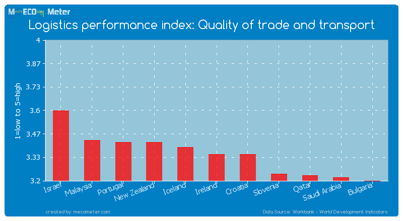 Logistics performance index: Quality of trade and transport of Ireland